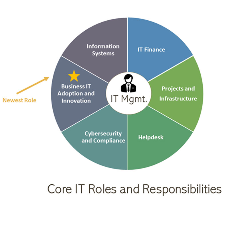 core it roles and responsibilities