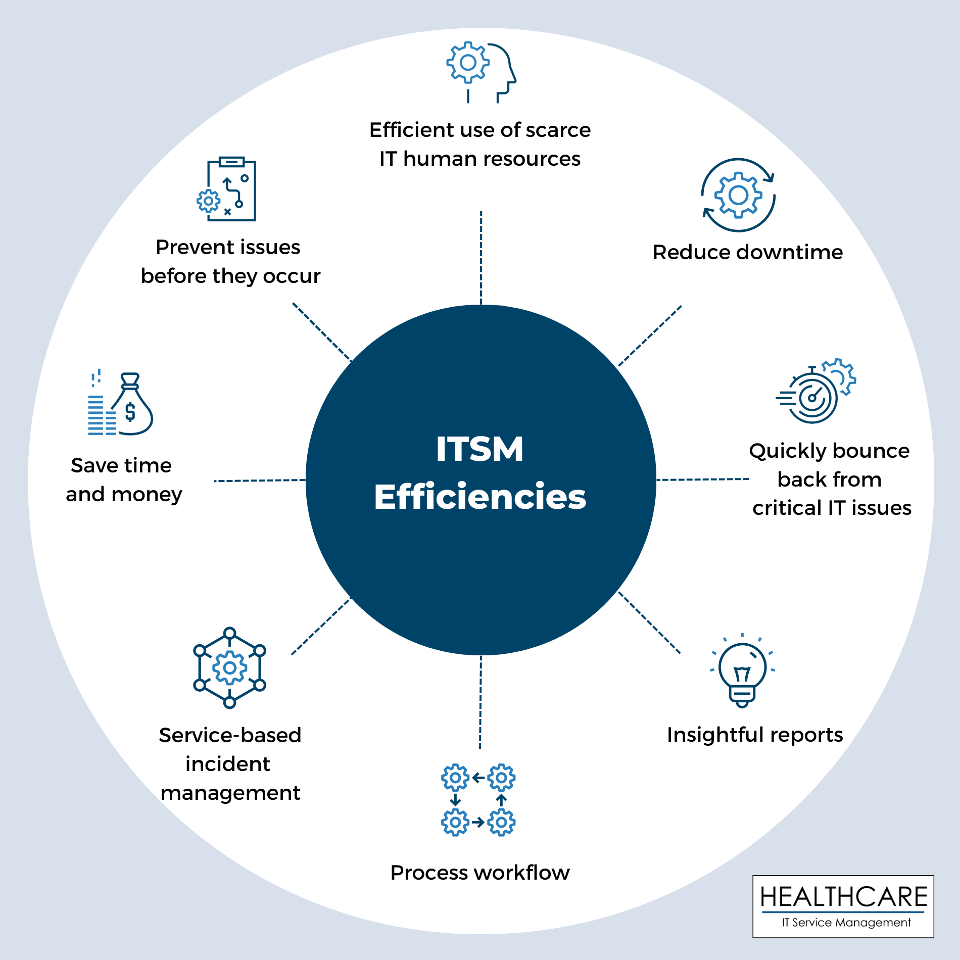 Efficacy Benefits of ITSM