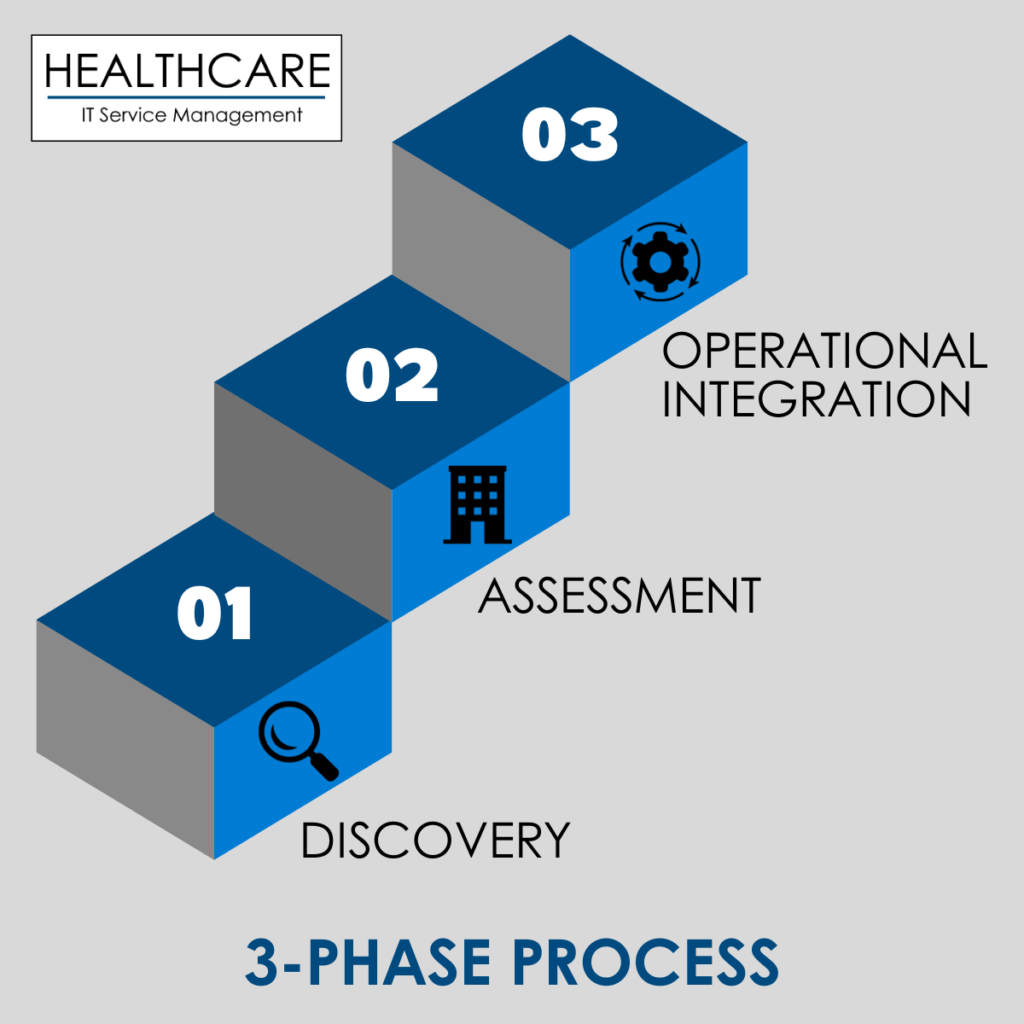 3-phase Process