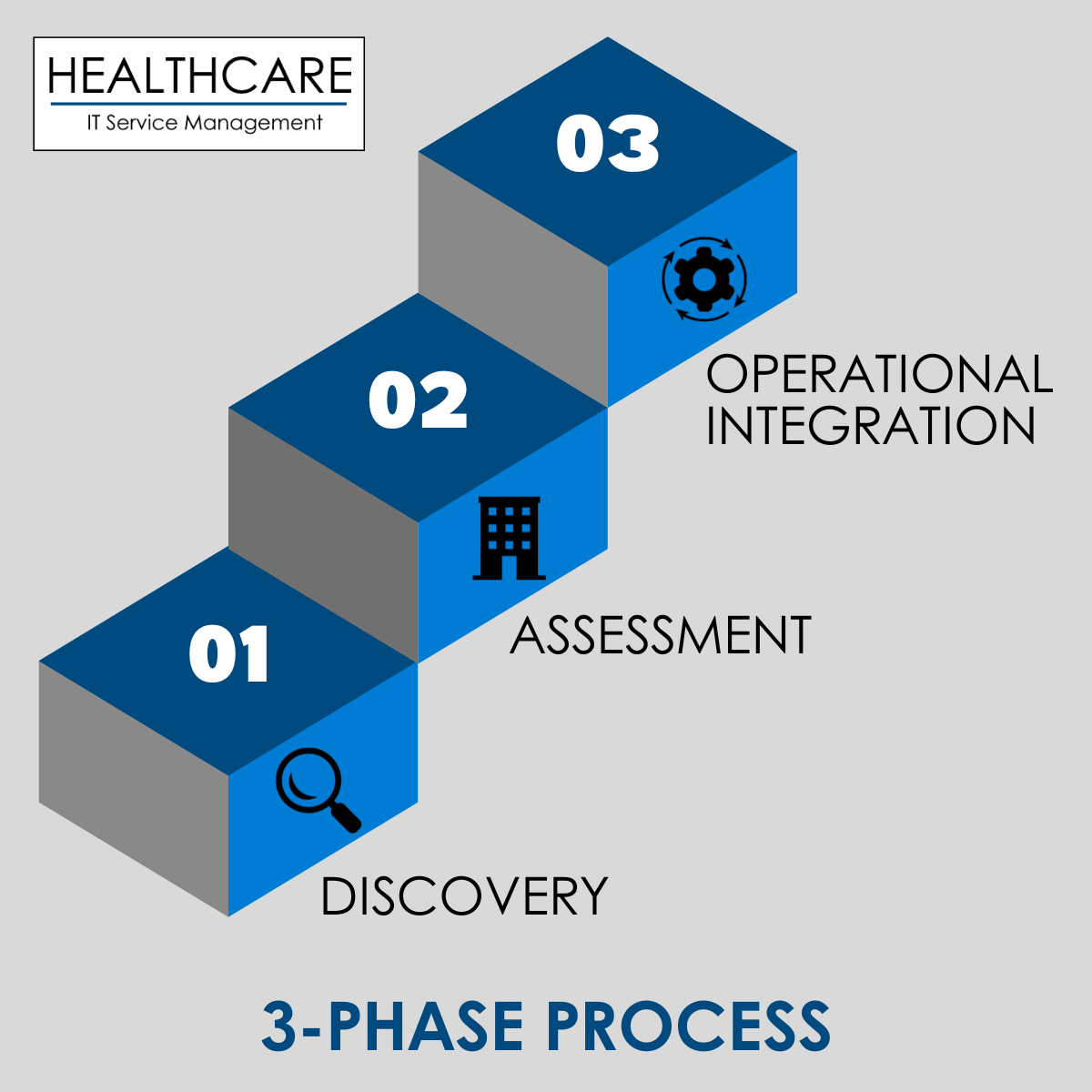 Our 3-Phase Process