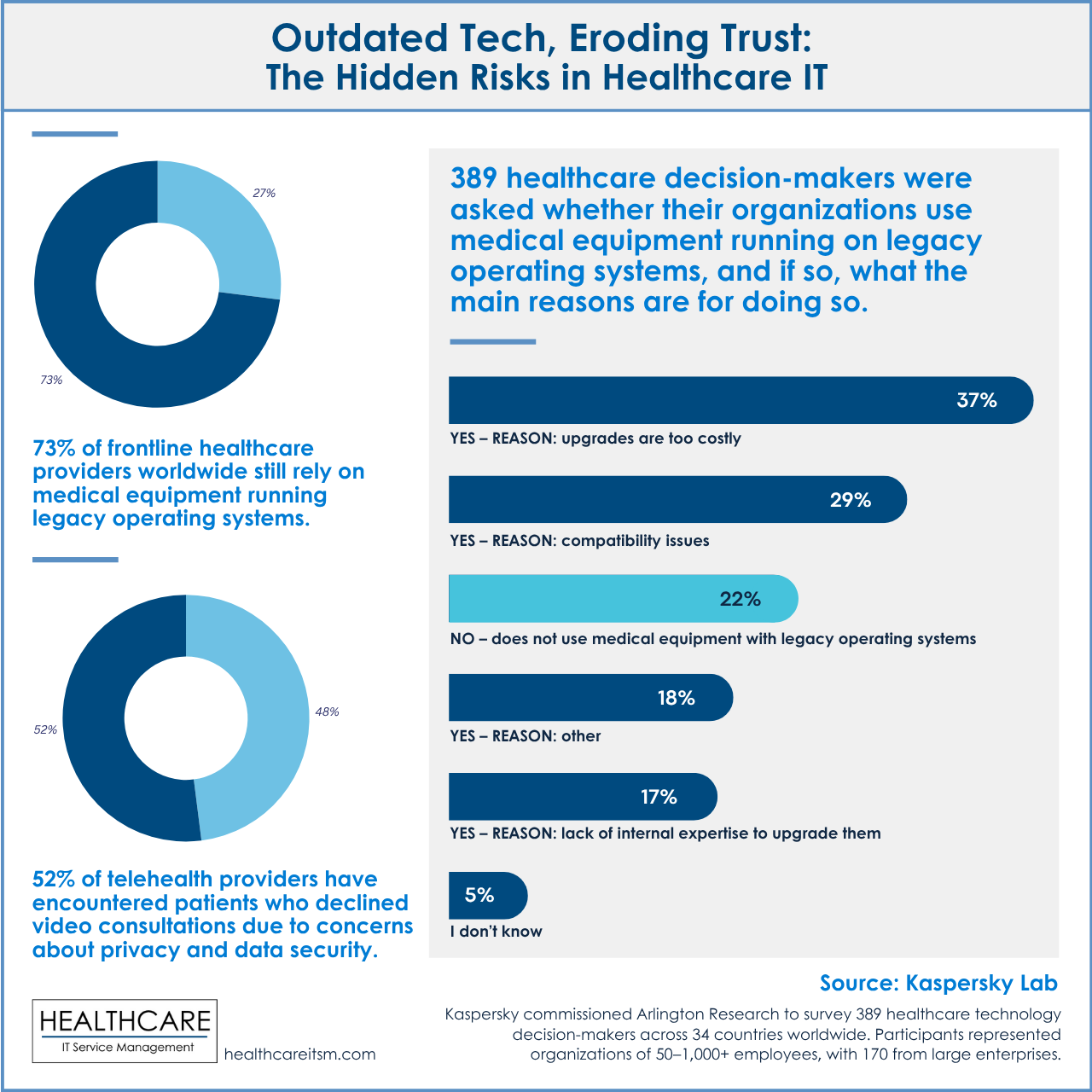 Infographic: Outdated Tech, Eroding Trust: The Hidden Risks in Healthcare IT