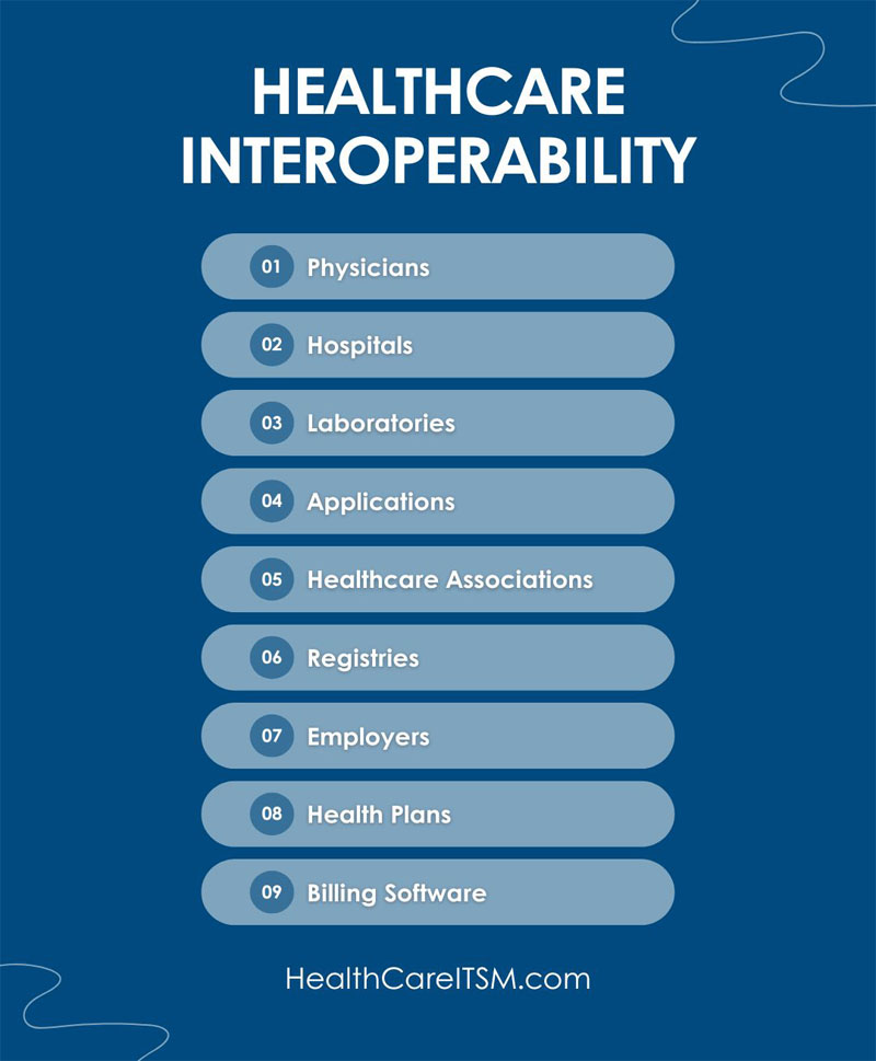 Healthcare Interoperability